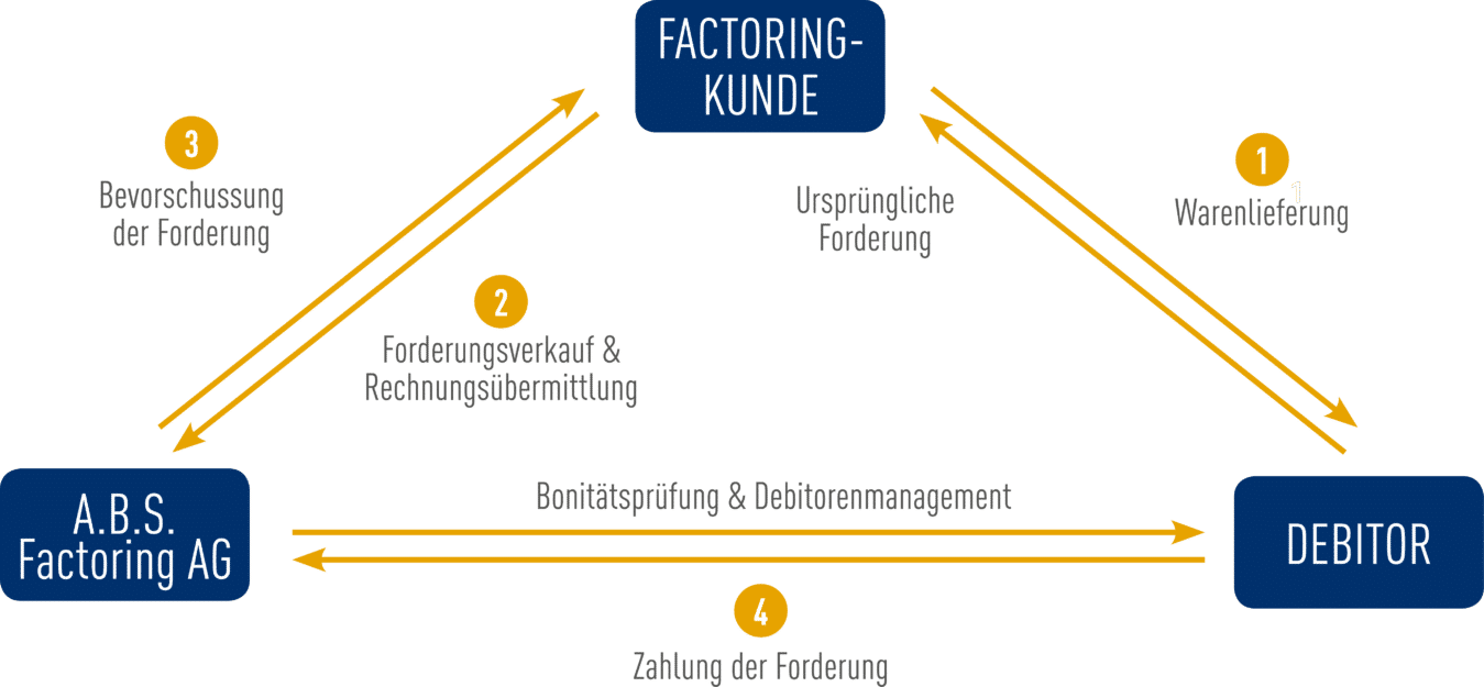 Was Ist Factoring: Definition, Erklärung Und Vorteile