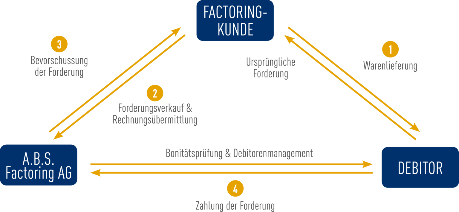 Was Ist Factoring: Definition, Erklärung Und Vorteile